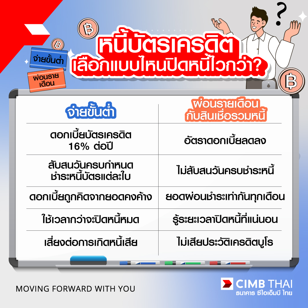 จ่ายขั้นต่ำ vs ผ่อนรายเดือน แบบไหนปิดหนี้บัตรเครดิตเร็วกว่า